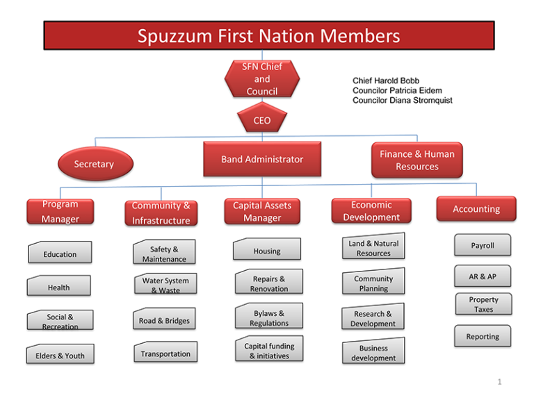 Spuzzum First Nation Spuzzum Nation Organizational Chart