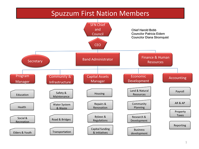 Spuzzum Organizational Chart